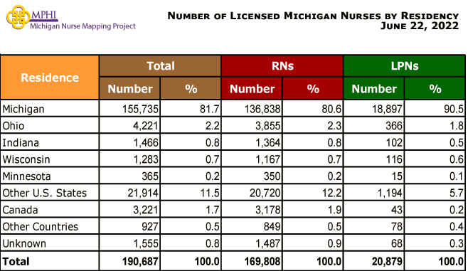 table depicting Michigan nurses by residency and license type in 2022